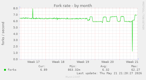 Fork rate