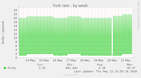 Fork rate