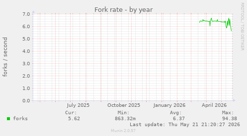 Fork rate