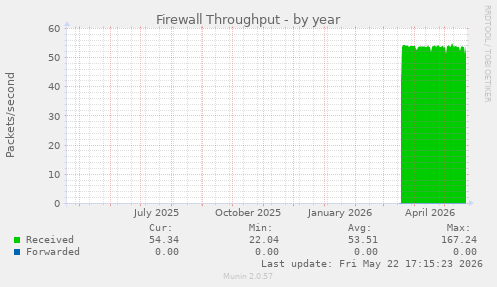 Firewall Throughput