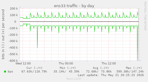 ens33 traffic