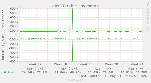 ens33 traffic