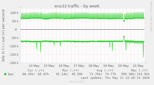 ens33 traffic