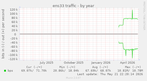 yearly graph