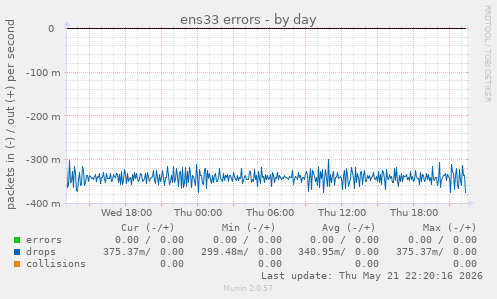 ens33 errors