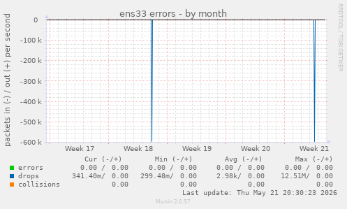 ens33 errors