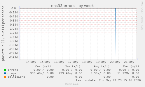 ens33 errors