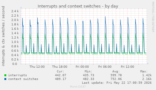 Interrupts and context switches