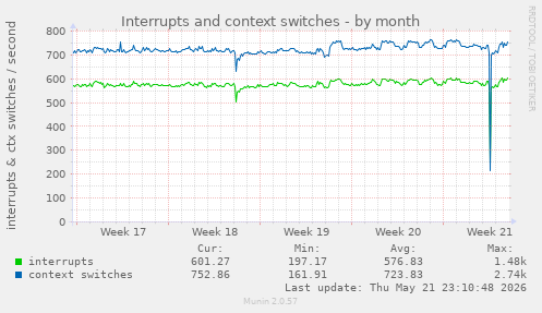 monthly graph