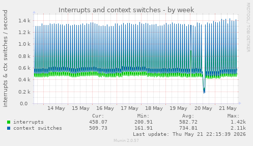 Interrupts and context switches
