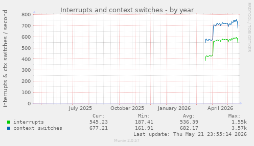 yearly graph