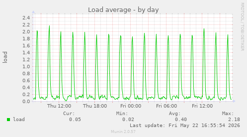 Load average