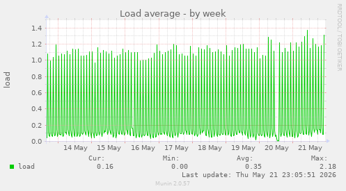 Load average