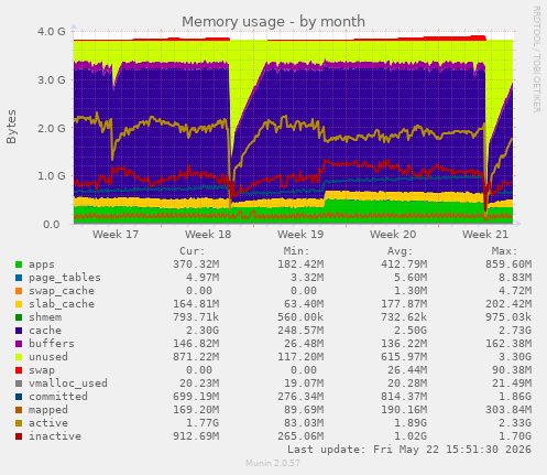 monthly graph