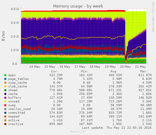 Memory usage