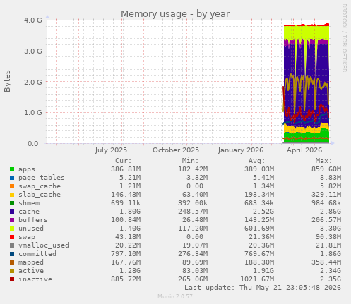 yearly graph