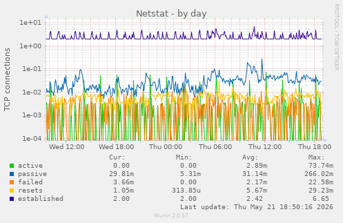 Netstat