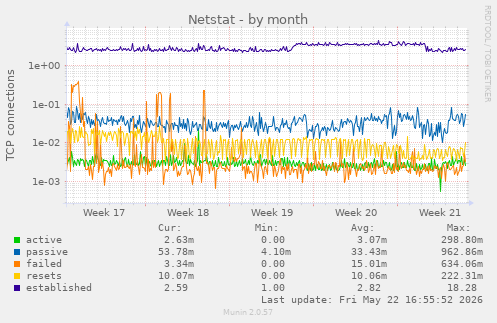 Netstat