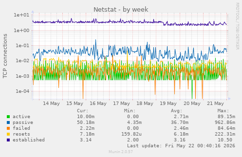 Netstat