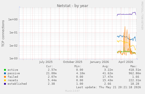Netstat