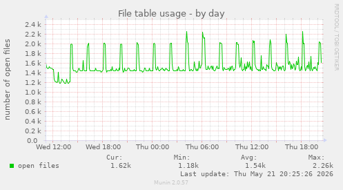 File table usage