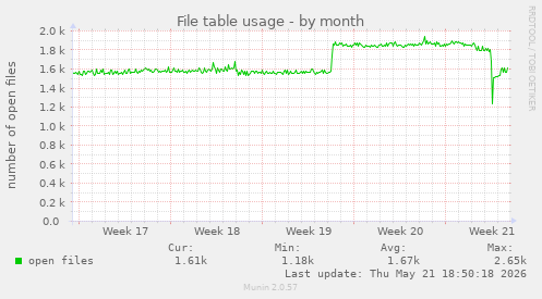 File table usage