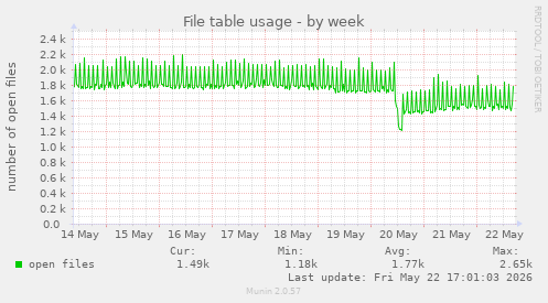 File table usage