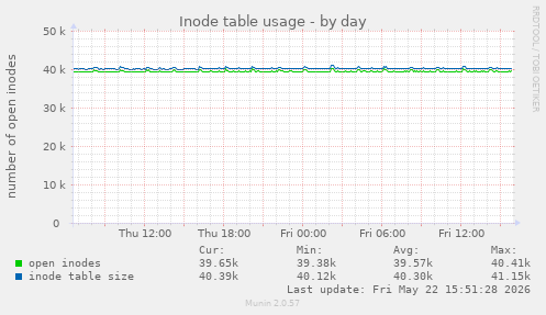 Inode table usage