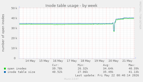 Inode table usage