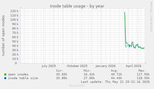 Inode table usage
