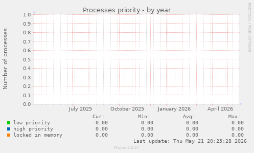 Processes priority