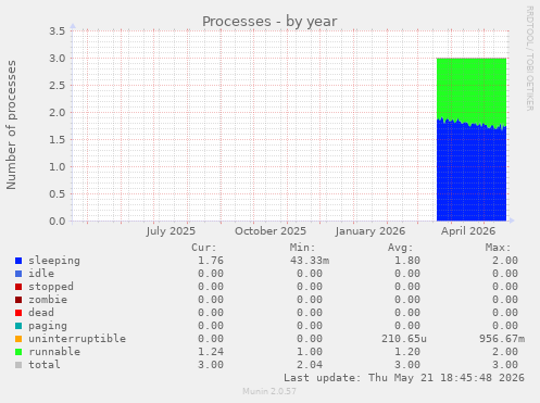 Processes