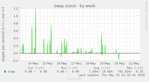 Swap in/out