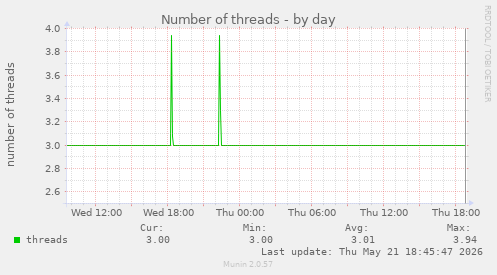Number of threads