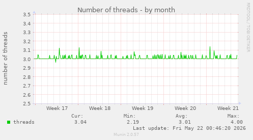 Number of threads