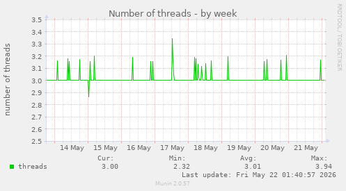 Number of threads
