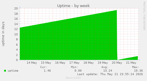 Uptime