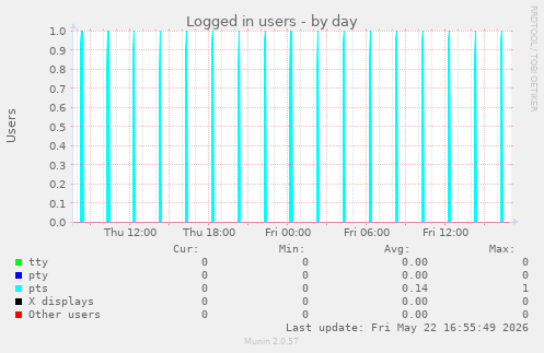 Logged in users