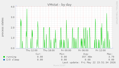VMstat