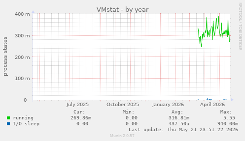 VMstat