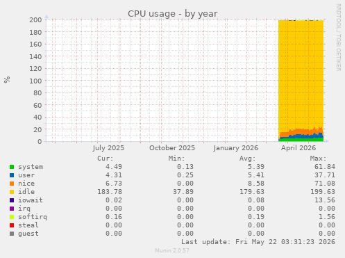 CPU usage