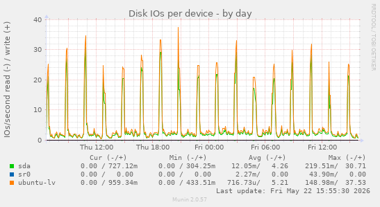 Disk IOs per device