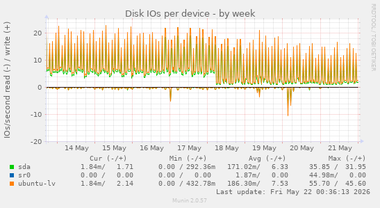 Disk IOs per device