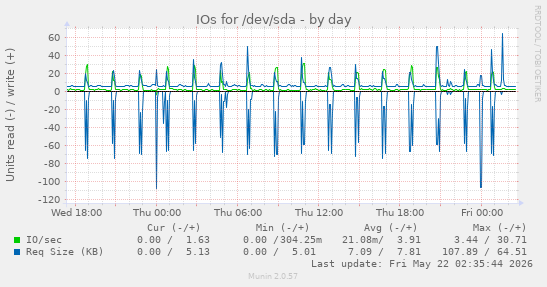 IOs for /dev/sda