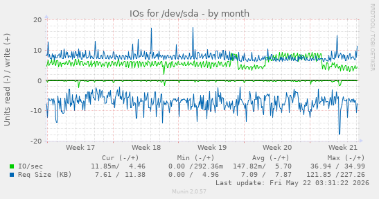 monthly graph