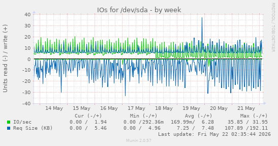 IOs for /dev/sda