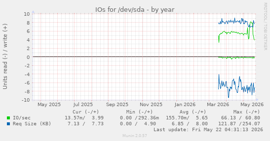 yearly graph