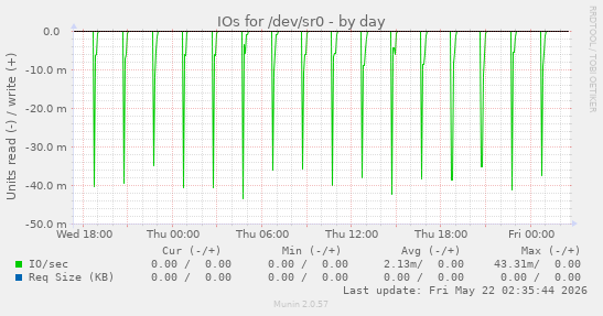 IOs for /dev/sr0