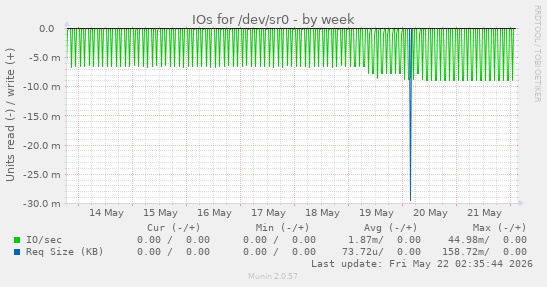 IOs for /dev/sr0