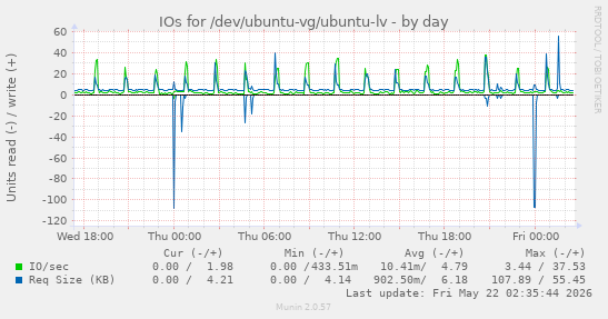 IOs for /dev/ubuntu-vg/ubuntu-lv